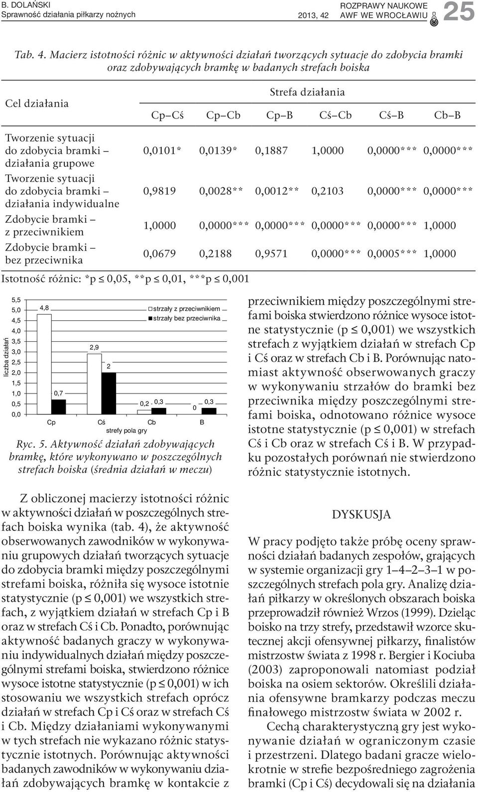 Macierz istotności różnic w aktywności działań tworzących sytuacje do zdobycia bramki oraz zdobywających bramkę w badanych strefach boiska Cel Strefa Cp Cś Cp Cb Cp B Cś Cb Cś B Cb B Tworzenie