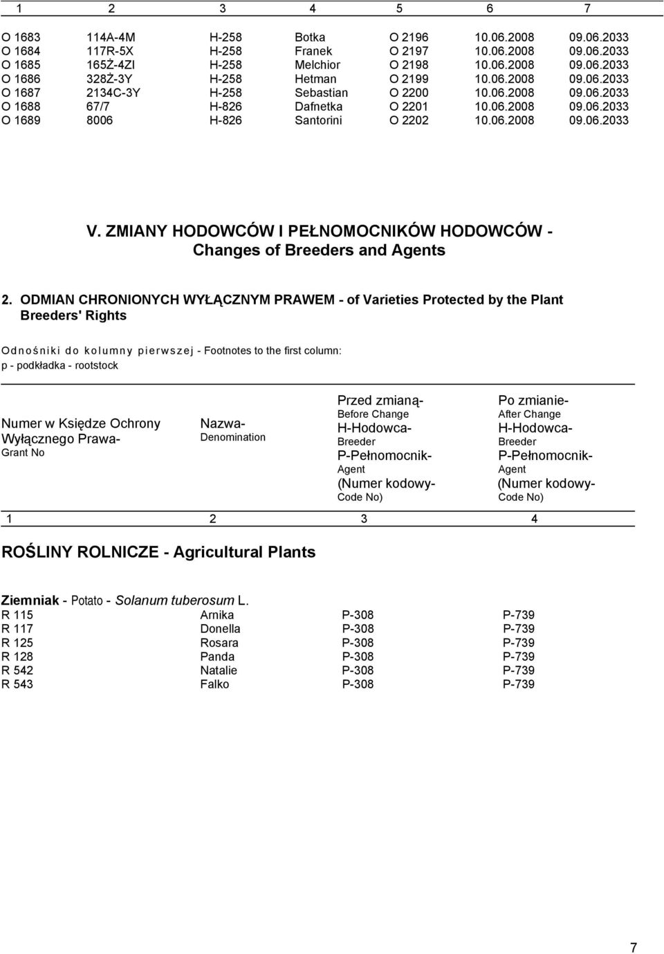 ZMIANY HODOWCÓW I PEŁNOMOCNIKÓW HODOWCÓW - Changes of Breeders and Agents 2.