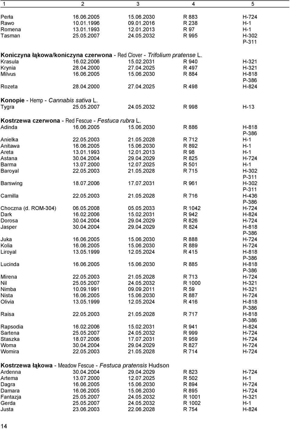 Tygra 25.05.2007 24.05.2032 R 998 H-13 Kostrzewa czerwona - Red Fescue - Festuca rubra L. Adinda 16.06.2005 15.06.2030 R 886 H-818 P-386 Anielka 22.05.2003 21.05.2028 R 712 H-1 Anitawa 16.06.2005 15.06.2030 R 892 H-1 Areta 13.