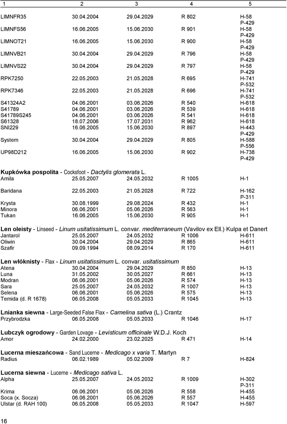 06.2001 03.06.2026 R 541 H-618 S61328 18.07.2006 17.07.2031 R 962 H-618 SNI229 16.06.2005 15.06.2030 R 897 H-443 P-429 System 30.04.2004 29.04.2029 R 805 H-588 UP98D212 16.06.2005 15.06.2030 R 902 H-738 P-429 Kupkówka pospolita - Cocksfoot - Dactylis glomerata L.