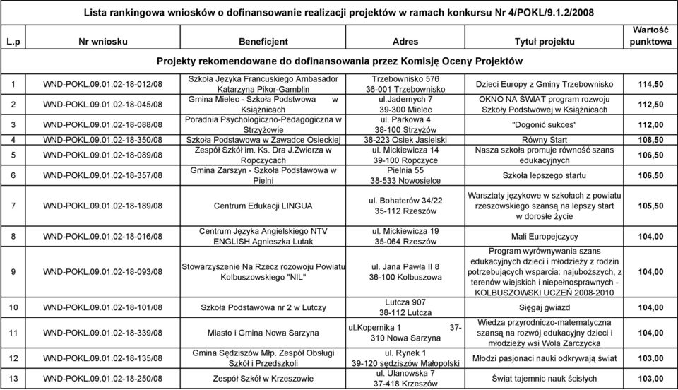 02-18-012/08 Dzieci Europy z Gminy Trzebownisko 114,50 Katarzyna Pikor-Gamblin 36-001 Trzebownisko Gmina Mielec - Szkoła Podstwowa w ul.jadernych 7 OKNO NA ŚWIAT program rozwoju 2 WND-POKL.09.01.02-18-045/08 112,50 Książnicach 39-300 Mielec Szkoły Podstwowej w Książnicach Poradnia Psychologiczno-Pedagogiczna w ul.