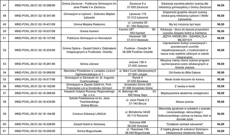 09.01.02-18-261/08 Gmina Jeżowe 54 WND-POKL.09.01.02-18-069/08 55 WND-POKL.09.01.02-18-077/08 56 WND-POKL.09.01.02-18-192/08 57 WND-POKL.09.01.02-18-369/08 58 WND-POKL.09.01.02-18-435/08 Starostwo Powiatowe w Leżajsku Liceum Ogólnokształcące nr 1 Gimnazjum w Sieniawie im.