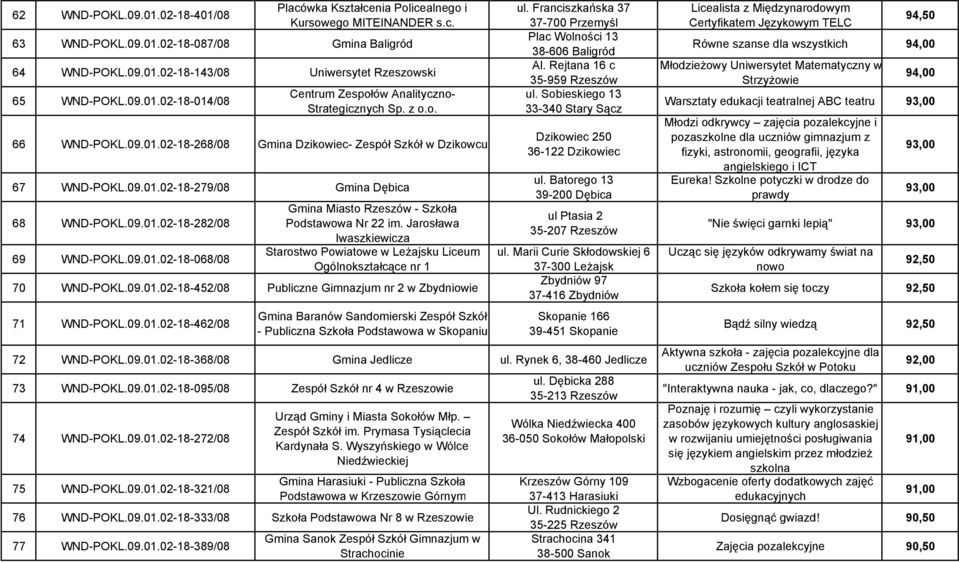 09.01.02-18-282/08 Gmina Miasto Rzeszów - Szkoła Podstawowa Nr 22 im. Jarosława Iwaszkiewicza 69 WND-POKL.09.01.02-18-068/08 Starostwo Powiatowe w Leżajsku Liceum Ogólnokształcące nr 1 70 WND-POKL.09.01.02-18-452/08 Publiczne Gimnazjum nr 2 w Zbydniowie 71 WND-POKL.