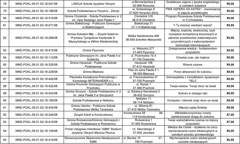 Prymasa Tysiąclecia Kardynała S. Wyszyńskiego w Wólce Niedźwieckiej 83 WND-POKL.09.01.02-18-472/08 Gmina Pysznica 84 WND-POKL.09.01.02-18-112/08 Publiczne Gimnazjum im.