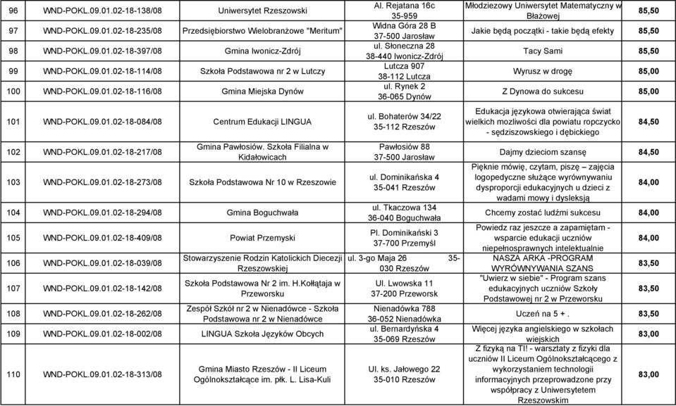 09.01.02-18-294/08 Gmina Boguchwała 105 WND-POKL.09.01.02-18-409/08 Powiat Przemyski 106 WND-POKL.09.01.02-18-039/08 107 WND-POKL.09.01.02-18-142/08 Stowarzyszenie Rodzin Katolickich Diecezji Rzeszowskiej Szkoła Podstawowa Nr 2 im.