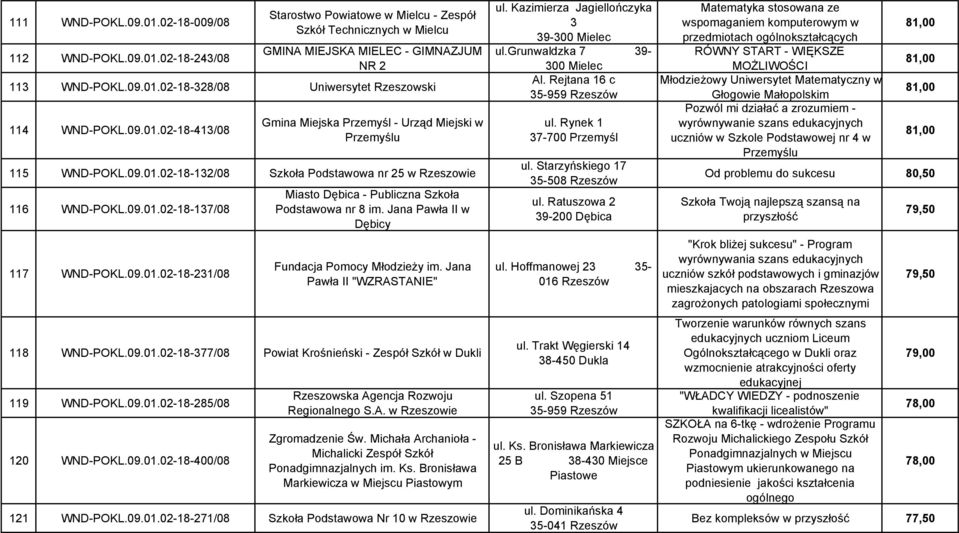 Jana Pawła II w Dębicy Fundacja Pomocy Młodzieży im. Jana Pawła II "WZRASTANIE" 118 WND-POKL.09.01.02-18-377/08 Powiat Krośnieński - Zespół Szkół w Dukli 119 WND-POKL.09.01.02-18-285/08 120 WND-POKL.