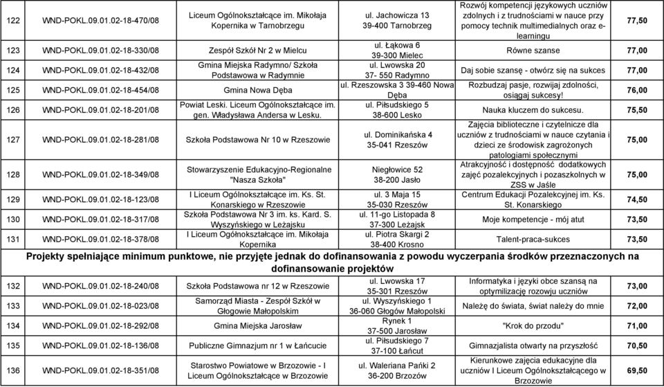 09.01.02-18-349/08 Stowarzyszenie Edukacyjno-Regionalne "Nasza Szkoła" ul. Jachowicza 13 39-400 Tarnobrzeg ul. Łąkowa 6 39-300 Mielec ul. Lwowska 20 37-550 Radymno ul.