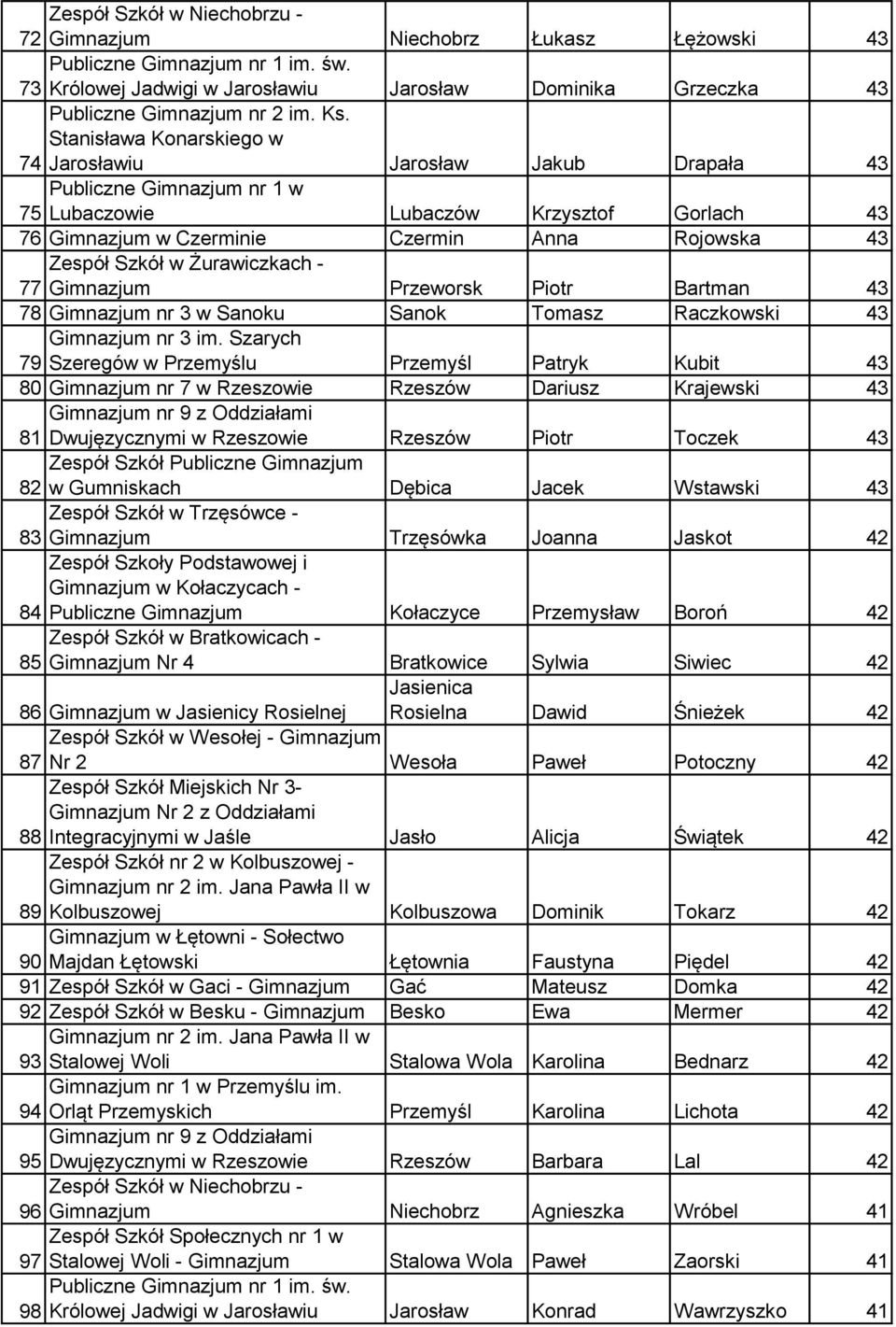 w Żurawiczkach - 77 Gimnazjum Przeworsk Piotr Bartman 43 78 Gimnazjum nr 3 w Sanoku Sanok Tomasz Raczkowski 43 Gimnazjum nr 3 im.