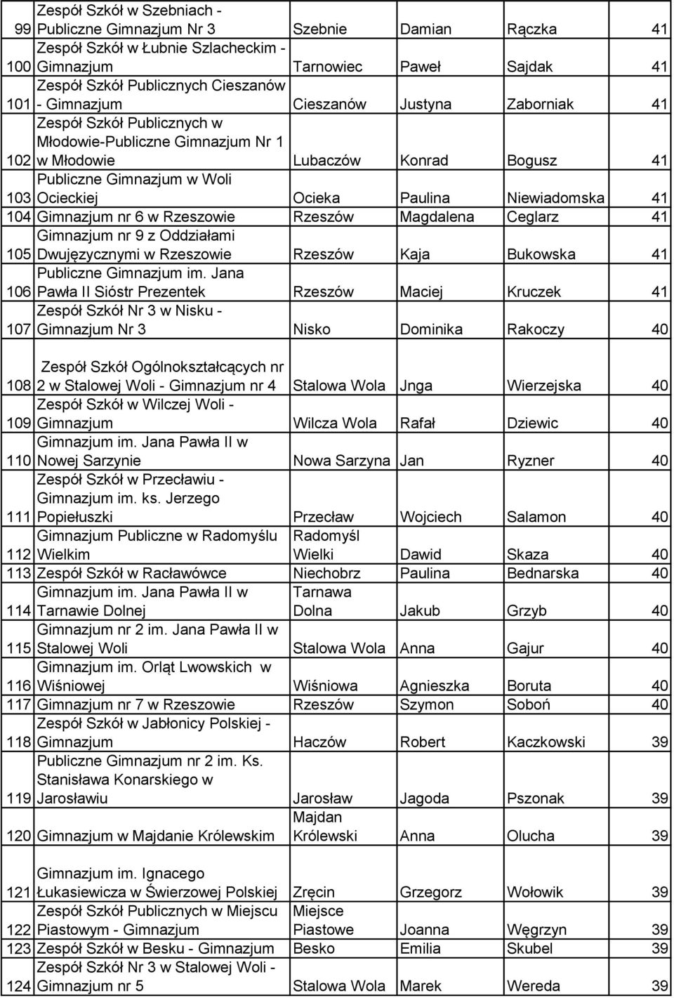 Niewiadomska 41 104 Gimnazjum nr 6 w Rzeszowie Rzeszów Magdalena Ceglarz 41 Gimnazjum nr 9 z Oddziałami 105 Dwujęzycznymi w Rzeszowie Rzeszów Kaja Bukowska 41 106 Pawła II Sióstr Prezentek Rzeszów