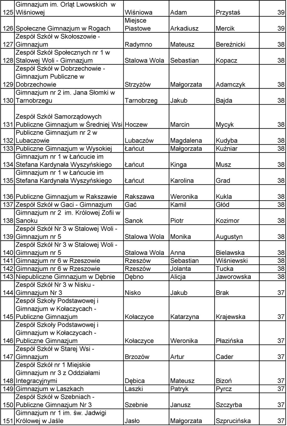 38 Zespół Szkół Społecznych nr 1 w 128 Stalowej Woli - Gimnazjum Stalowa Wola Sebastian Kopacz 38 Zespół Szkół w Dobrzechowie - Gimnazjum Publiczne w 129 Dobrzechowie Strzyżów Małgorzata Adamczyk 38