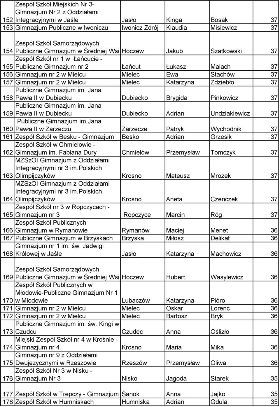 Ewa Stachów 37 157 Gimnazjum nr 2 w Mielcu Mielec Katarzyna Zdziebło 37 158 Pawła II w Dubiecku Dubiecko Brygida Pinkowicz 37 159 Pawła II w Dubiecku Dubiecko Adrian Undziakiewicz 37 Publiczne