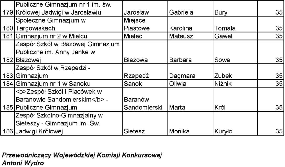 Anny Jenke w 182 Błażowej Błażowa Barbara Sowa 35 Zespół Szkół w Rzepedzi - 183 Gimnazjum Rzepedź Dagmara Zubek 35 184 Gimnazjum nr 1 w Sanoku Sanok Oliwia Niżnik 35