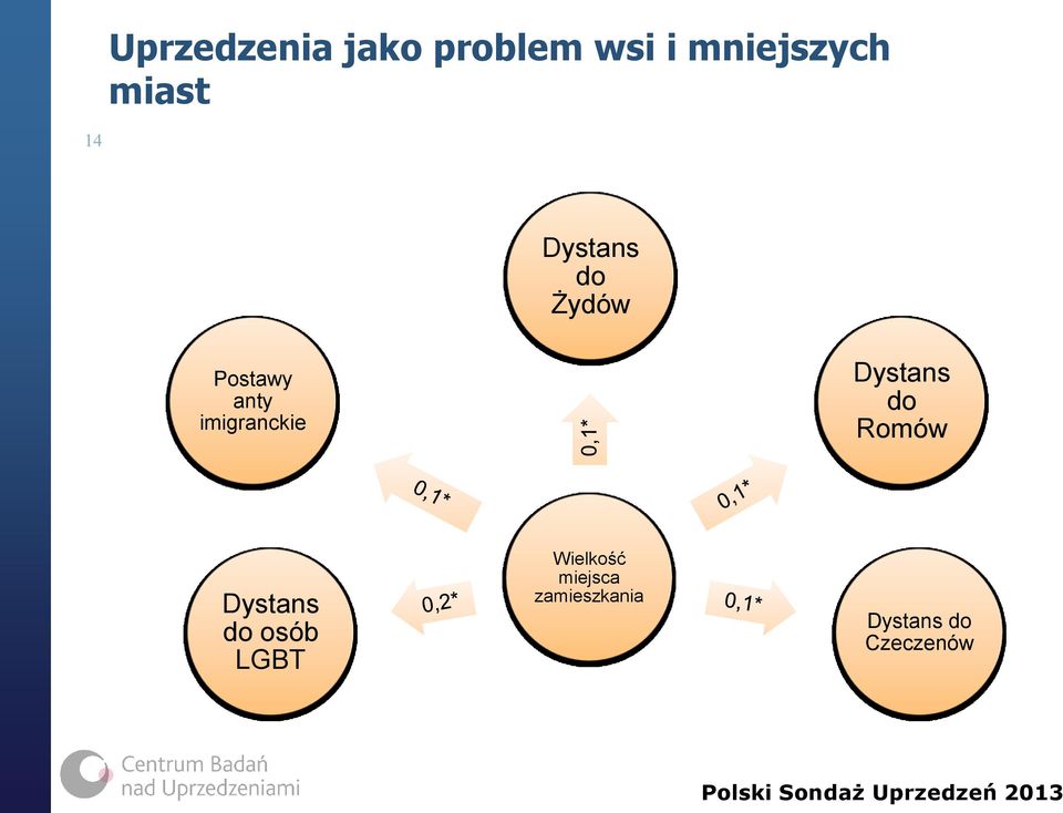 Romów Dystans do osób LGBT Wielkość miejsca