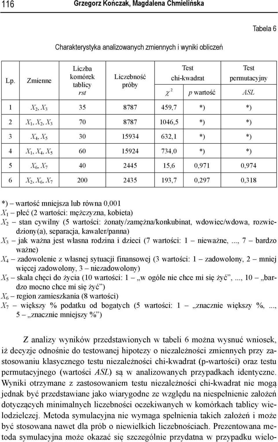 1, X 4, X 5 60 1594 734,0 *) *) 5 X 6, X 7 40 445 15,6 0,971 0,974 6 X, X 6, X 7 00 435 193,7 0,97 0,318 *) wartość mniejsza lub równa 0,001 X 1 płeć ( wartości: mężczyzna, kobieta) X stan cywilny (5