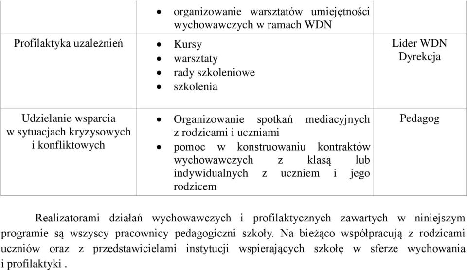 klasą lub indywidualnych z uczniem i jego rodzicem Pedagog Realizatorami działań wychowawczych i profilaktycznych zawartych w niniejszym programie są wszyscy