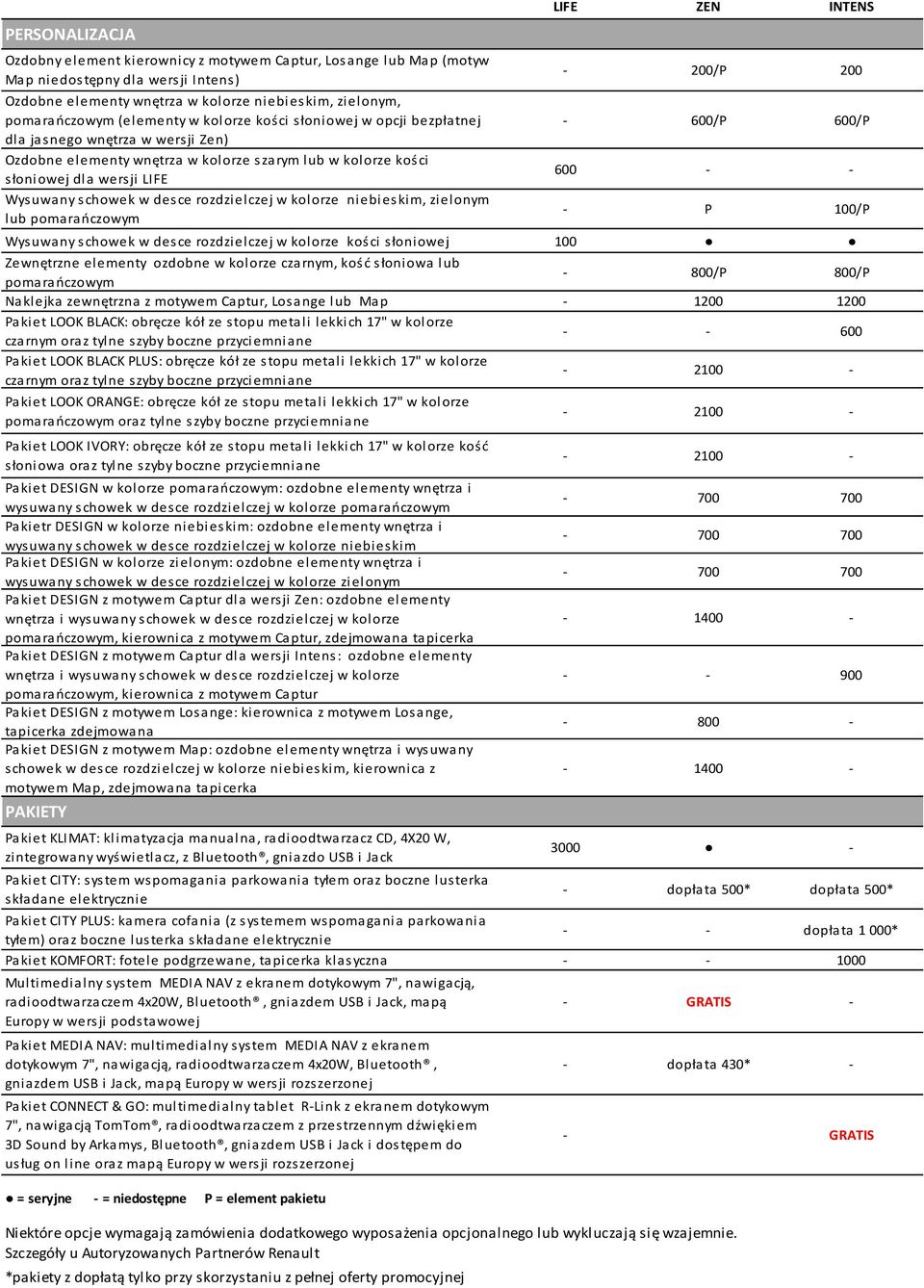 rozdzielczej w kolorze niebieskim, zielonym lub pomarańczowym LIFE ZEN INTENS - 200/P 200-600/P 600/P 600 - - - P 100/P Wysuwany schowek w desce rozdzielczej w kolorze kości słoniowej 100 Zewnętrzne