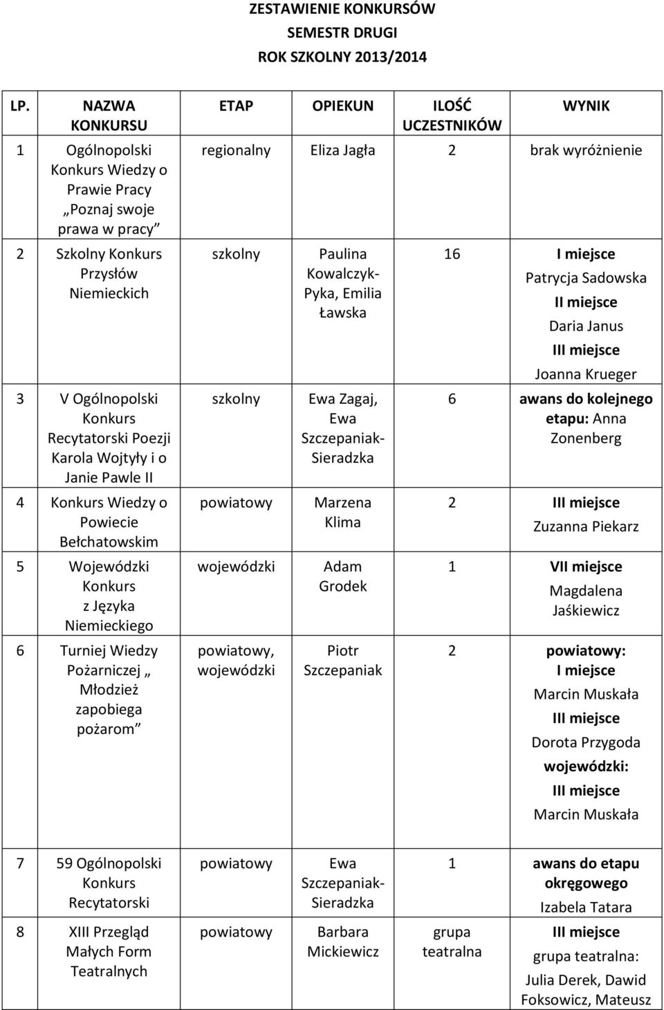 Pawle II 4 Konkurs Wiedzy o Powiecie Bełchatowskim 5 Wojewódzki Konkurs z Języka Niemieckiego 6 Turniej Wiedzy Pożarniczej Młodzież zapobiega pożarom ETAP OPIEKUN ILOŚĆ UCZESTNIKÓW WYNIK regionalny