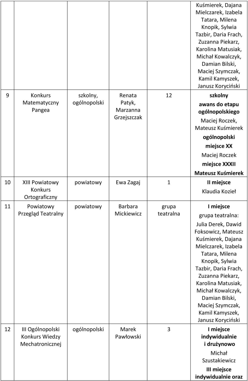 Koryciński 12 szkolny awans do etapu ego Maciej Roczek, Mateusz Kuśmierek miejsce XX Maciej Roczek miejsce XXXII Mateusz Kuśmierek Ewa Zagaj 1 I Barbara Mickiewicz Marek Pawłowski grupa teatralna