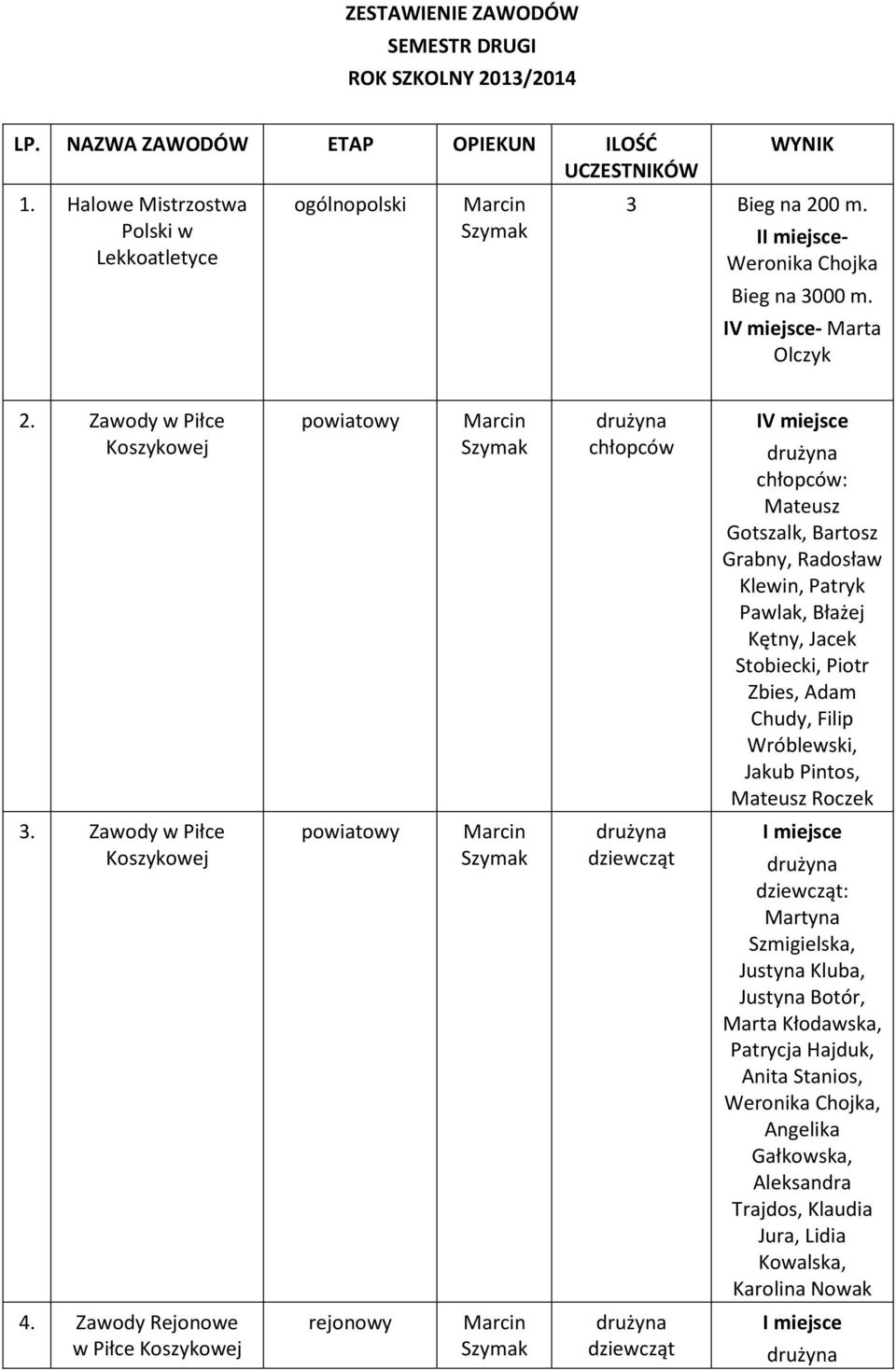 Zawody w Piłce Koszykowej IV miejsce : Mateusz Gotszalk, Bartosz Grabny, Radosław Klewin, Patryk Pawlak, Błażej Kętny, Jacek Stobiecki, Piotr Zbies, Adam Chudy, Filip