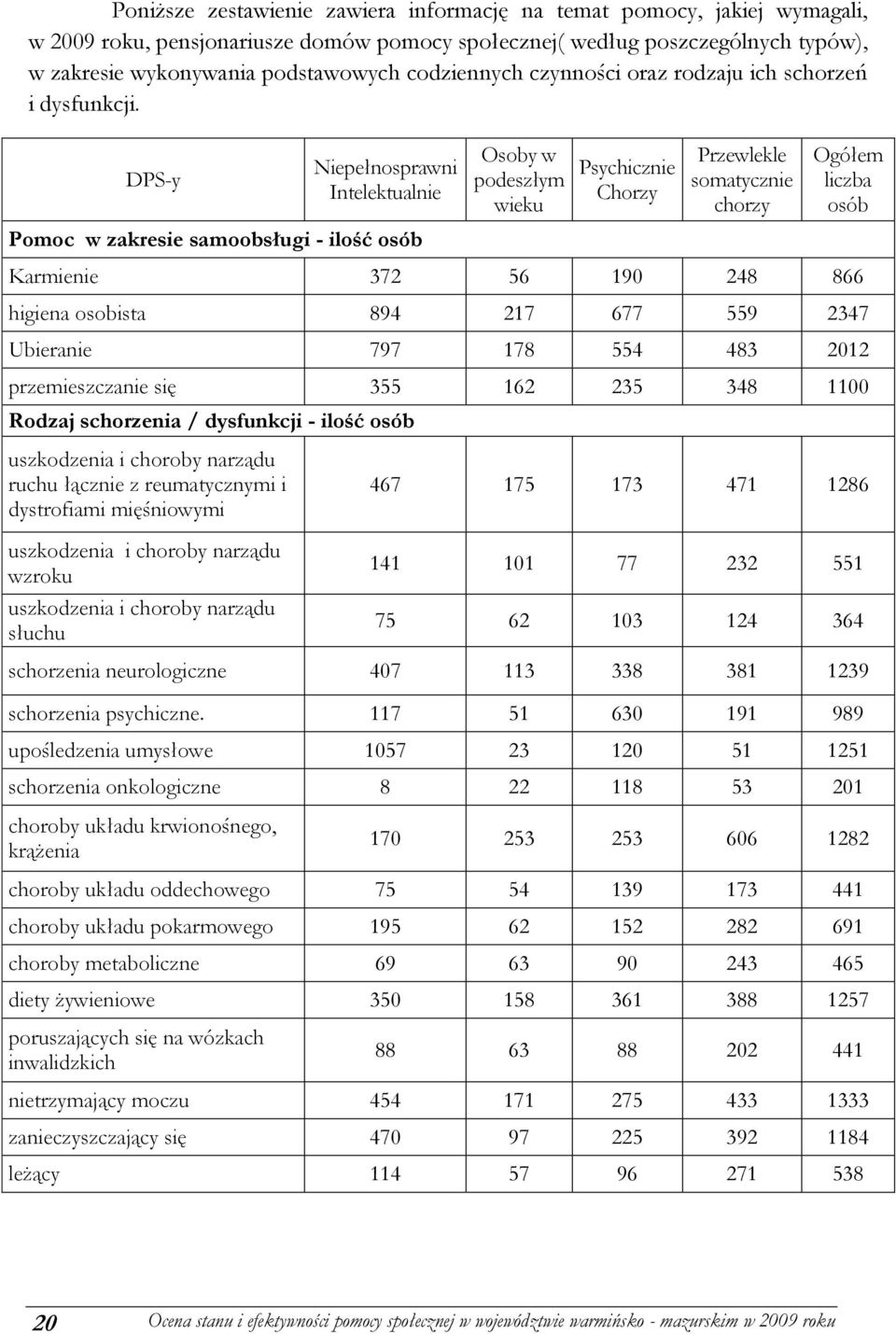 DPS-y Niepełnosprawni Intelektualnie Pomoc w zakresie samoobsługi - ilość osób Osoby w podeszłym wieku Psychicznie Chorzy Przewlekle somatycznie chorzy Ogółem liczba osób Karmienie 372 56 190 248 866