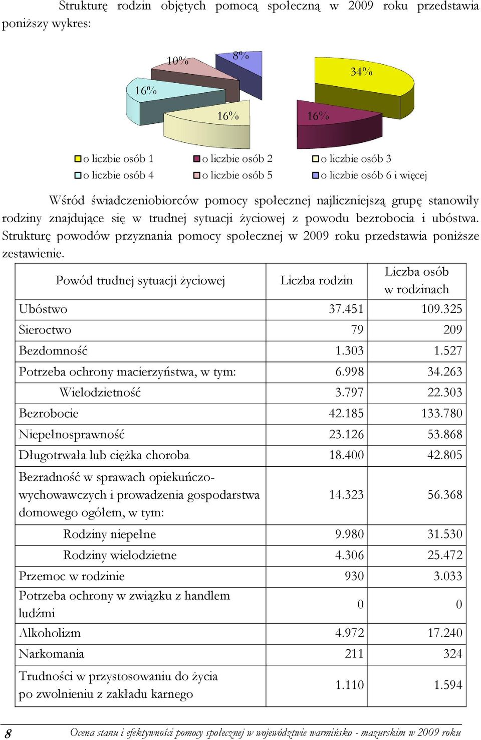 Strukturę powodów przyznania pomocy społecznej w 2009 roku przedstawia poniższe zestawienie. Powód trudnej sytuacji życiowej Liczba rodzin Liczba osób w rodzinach Ubóstwo 37.451 109.