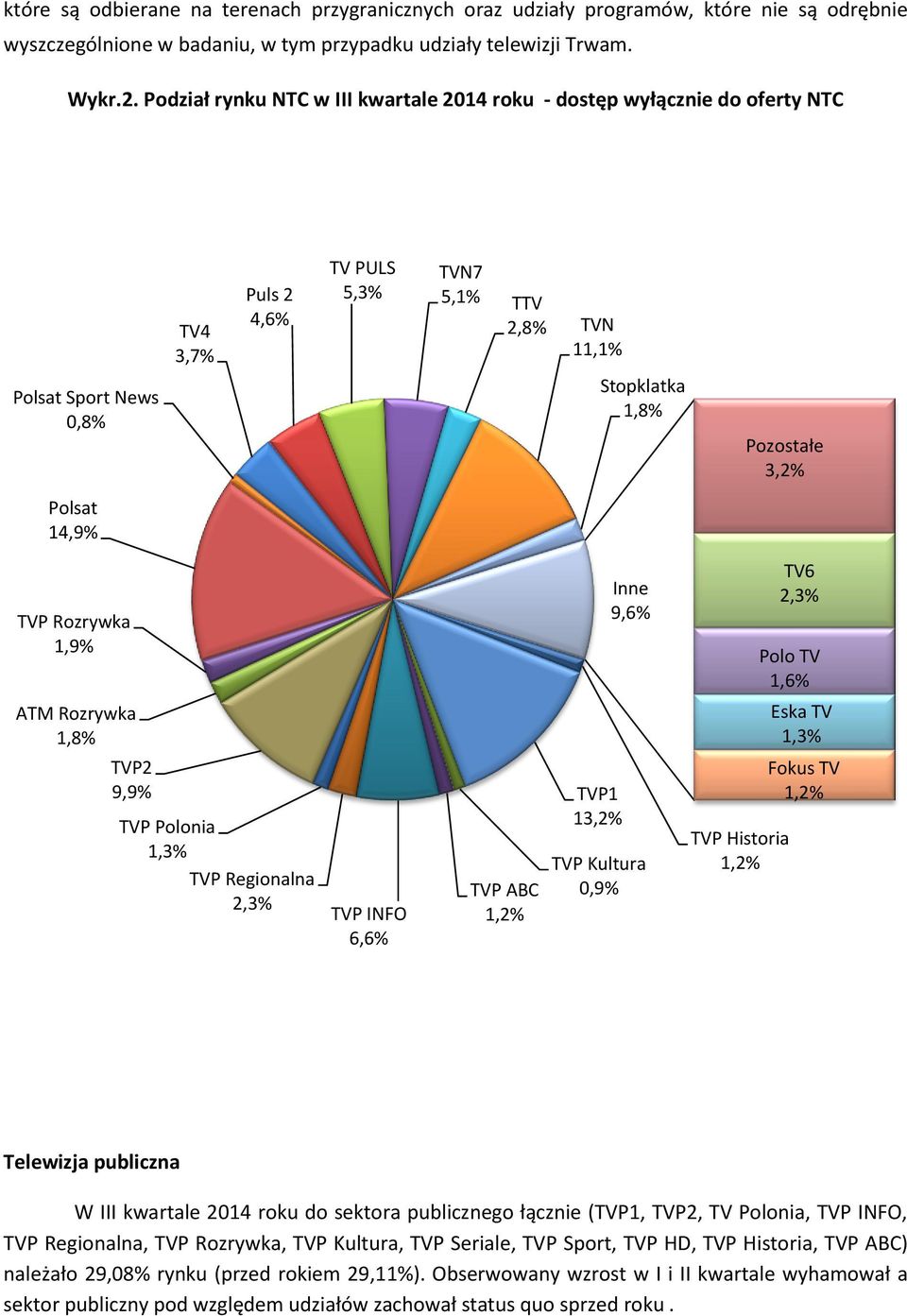 14,9% TVP Rozrywka 1,9% ATM Rozrywka 1,8% TVP2 9,9% TVP Polonia 1,3% TVP Regionalna 2,3% TVP INFO 6,6% TVP ABC TVP1 13,2% Inne 9,6% TVP Kultura 0,9% TVP Historia TV6 2,3% Polo TV 1,6% Eska TV 1,3%