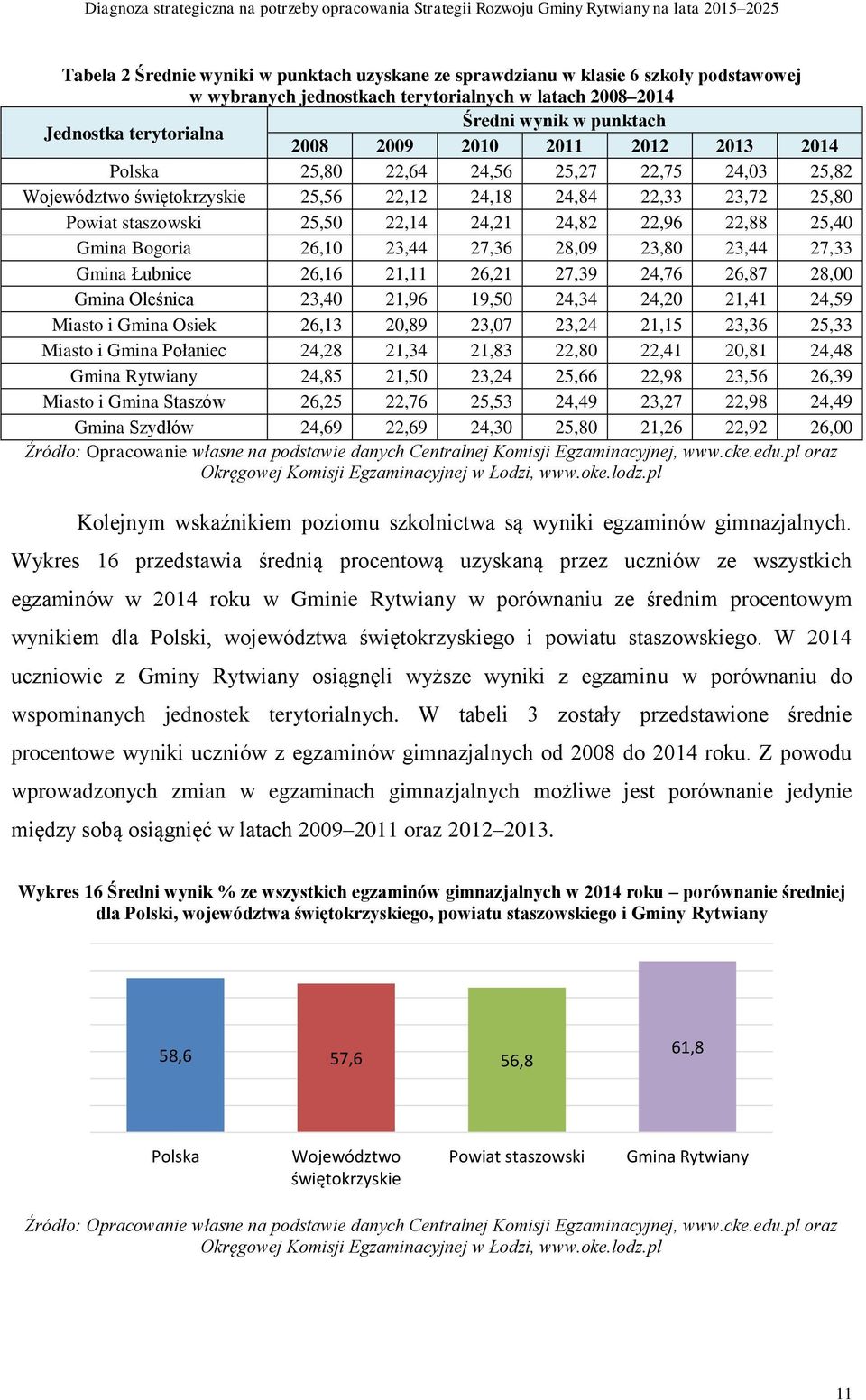 26,16 21,11 26,21 27,39 24,76 26,87 28,00 Gmina Oleśnica 23,40 21,96 19,50 24,34 24,20 21,41 24,59 Miasto i Gmina Osiek 26,13 20,89 23,07 23,24 21,15 23,36 25,33 Miasto i Gmina Połaniec 24,28 21,34