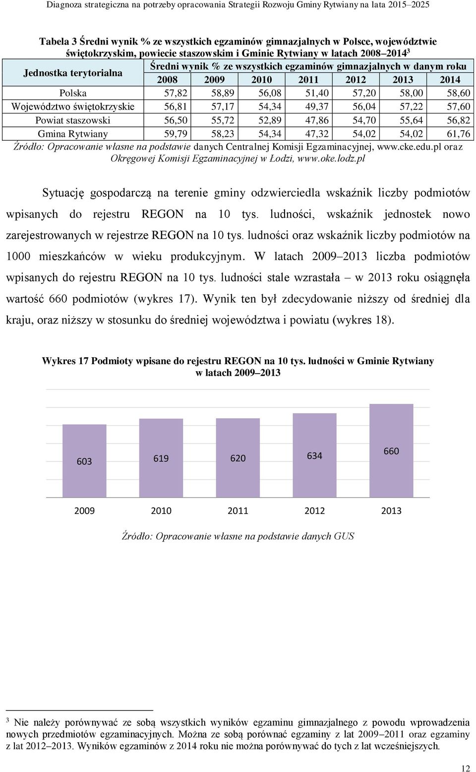 47,32 54,02 54,02 61,76 Źródło: Opracowanie własne na podstawie danych Centralnej Komisji Egzaminacyjnej, www.cke.edu.pl oraz Okręgowej Komisji Egzaminacyjnej w Łodzi, www.oke.lodz.