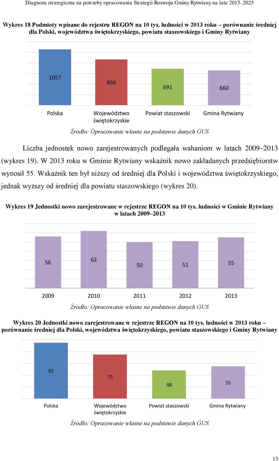 2013 (wykres 19). W 2013 roku w Gminie Rytwiany wskaźnik nowo zakładanych przedsiębiorstw wynosił 55.