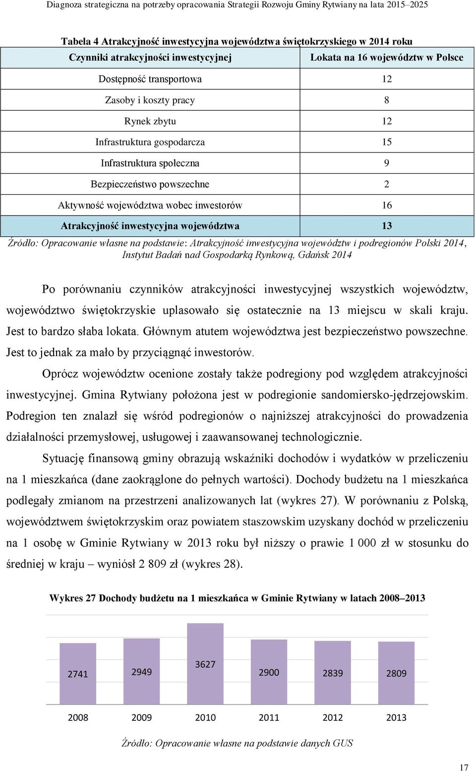 podstawie: Atrakcyjność inwestycyjna województw i podregionów Polski 2014, Instytut Badań nad Gospodarką Rynkową, Gdańsk 2014 Po porównaniu czynników atrakcyjności inwestycyjnej wszystkich
