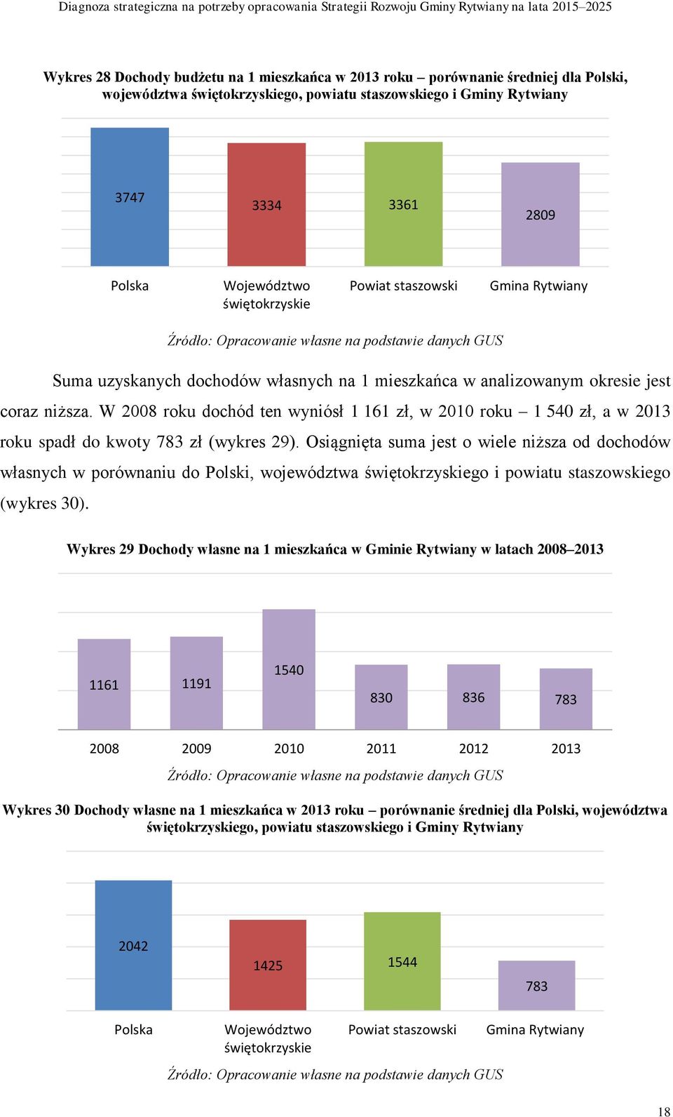 Osiągnięta suma jest o wiele niższa od dochodów własnych w porównaniu do Polski, województwa go i powiatu staszowskiego (wykres 30).