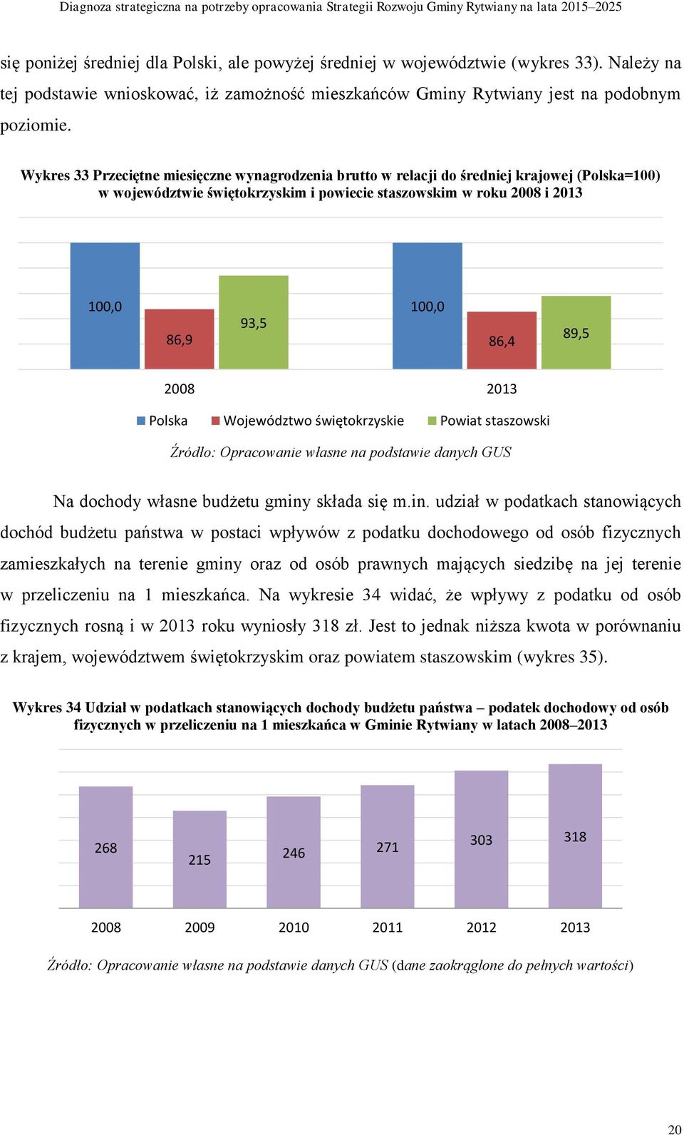 2013 Na dochody własne budżetu gminy