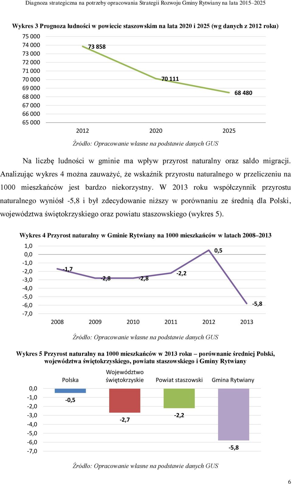 Analizując wykres 4 można zauważyć, że wskaźnik przyrostu naturalnego w przeliczeniu na 1000 mieszkańców jest bardzo niekorzystny.