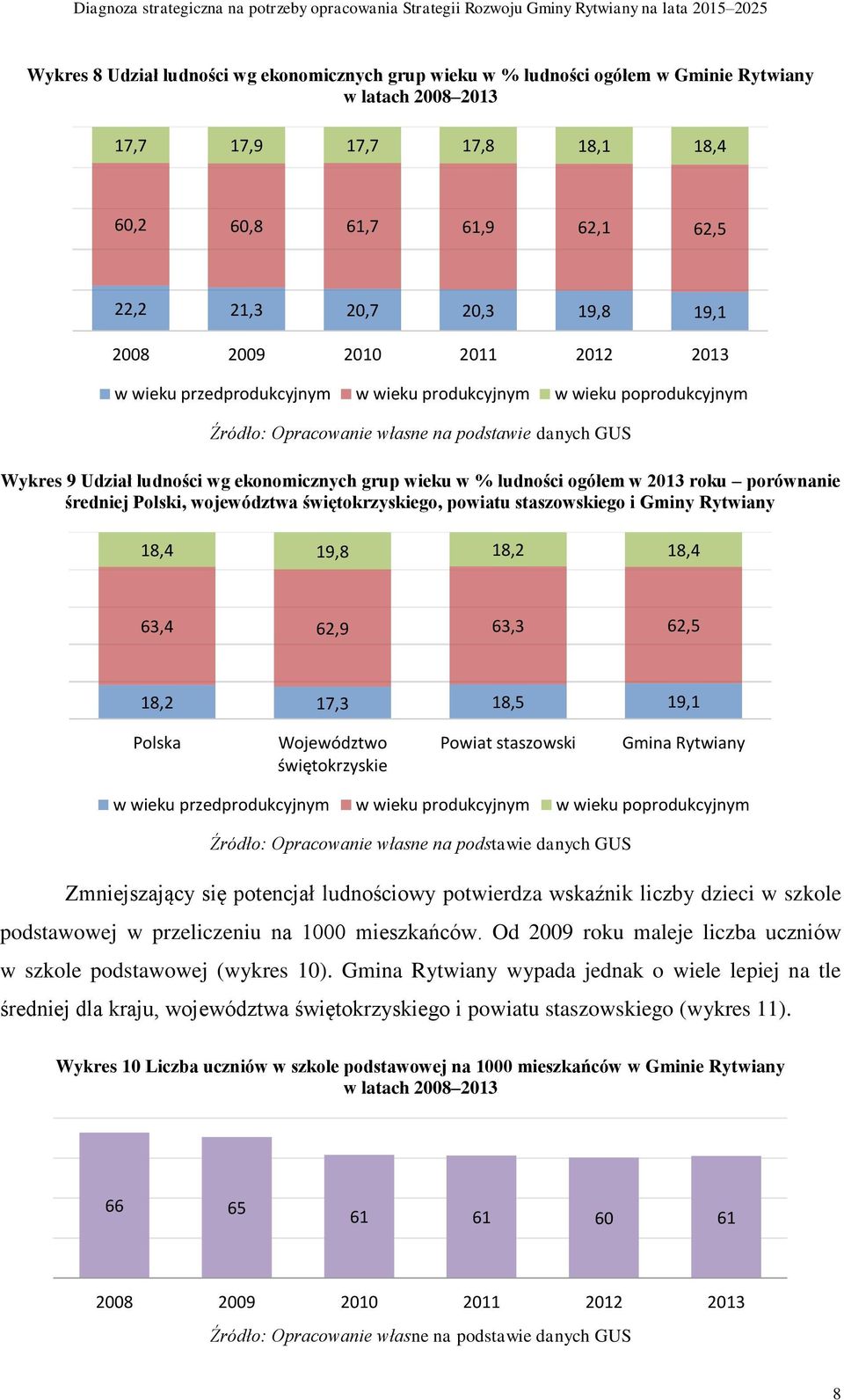 powiatu staszowskiego i Gminy Rytwiany 18,4 19,8 18,2 18,4 63,4 62,9 63,3 62,5 18,2 17,3 18,5 19,1 w wieku przedprodukcyjnym w wieku produkcyjnym w wieku poprodukcyjnym Zmniejszający się potencjał