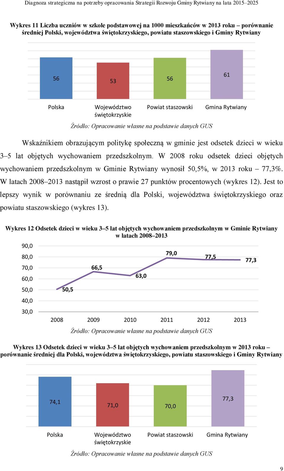 W 2008 roku odsetek dzieci objętych wychowaniem przedszkolnym w Gminie Rytwiany wynosił 50,5%, w 2013 roku 77,3%. W latach 2008 2013 nastąpił wzrost o prawie 27 punktów procentowych (wykres 12).