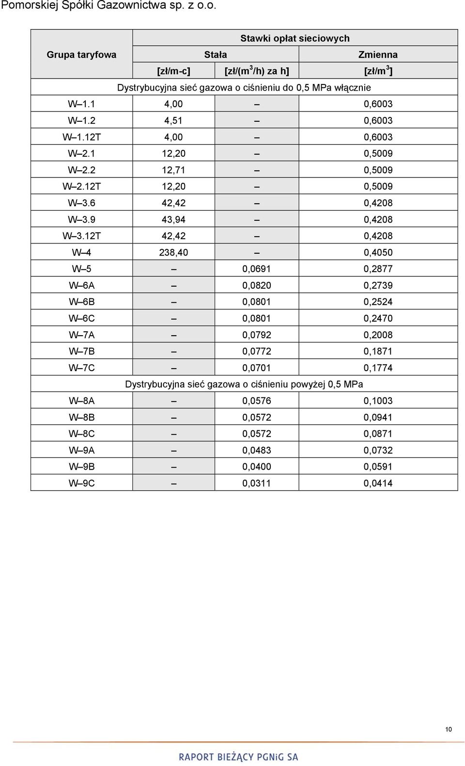 12T 42,42 0,4208 W 4 238,40 0,4050 W 5 0,0691 0,2877 W 6A 0,0820 0,2739 W 6B 0,0801 0,2524 W 6C 0,0801 0,2470 W 7A