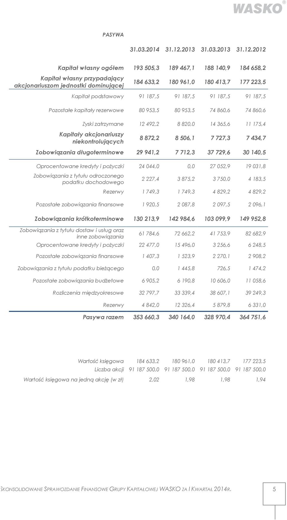 2012 Kapitał własny ogółem 193 505,3 189 467,1 188 140,9 184 658,2 Kapitał własny przypadający akcjonariuszom jednostki dominującej 184 633,2 180 961,0 180 413,7 177 223,5 Kapitał podstawowy 91 187,5