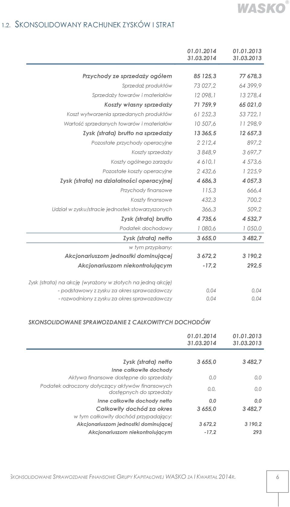 2013 Przychody ze sprzedaży ogółem 85 125,3 77 678,3 Sprzedaż produktów 73027,2 64399,9 Sprzedaży towarów i materiałów 12098,1 13278,4 Koszty własny sprzedaży 71 759,9 65 021,0 Koszt wytworzenia