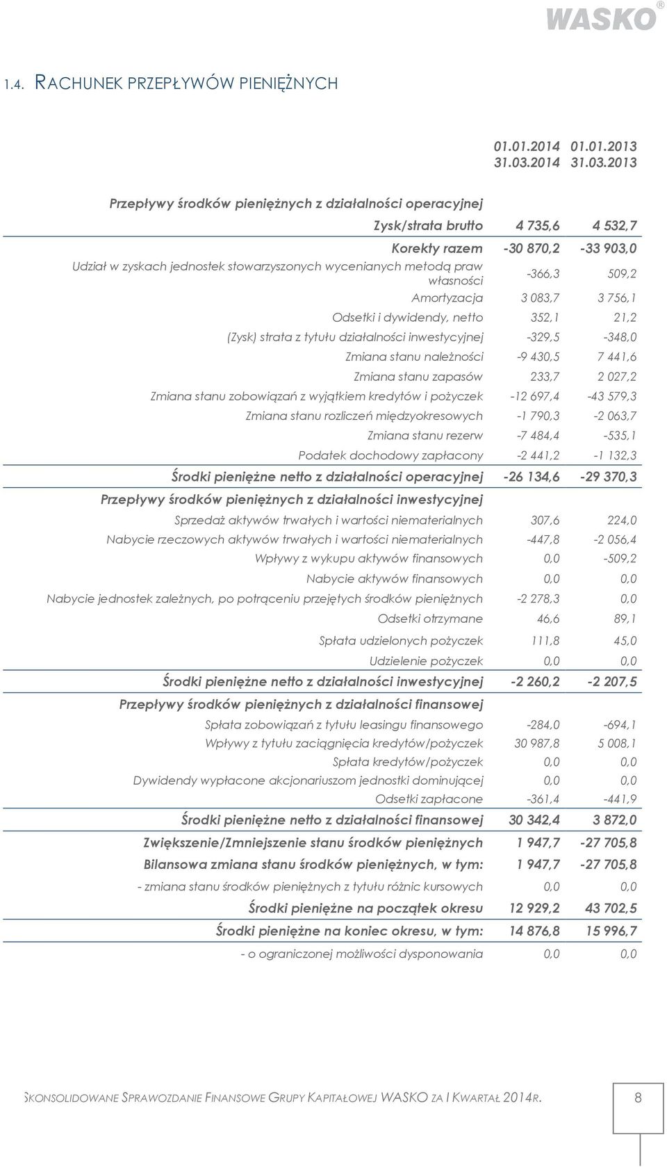 2013 Przepływy środków pieniężnych z działalności operacyjnej Zysk/strata brutto 4 735,6 4 532,7 Korekty razem -30 870,2-33 903,0 Udział w zyskach jednostek stowarzyszonych wycenianych metodą praw