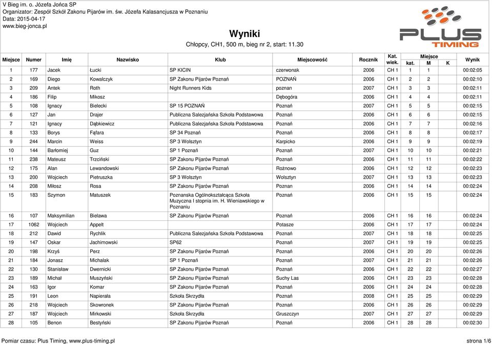 6 6 00:02:15 7 121 Ignacy Dąbkiewicz Publiczna Salezjańska Szkoła Podstawowa Poznań 2006 CH 1 7 7 00:02:16 8 133 Borys Fąfara SP 34 Poznań Poznań 2006 CH 1 8 8 00:02:17 9 244 Marcin Weiss SP 3