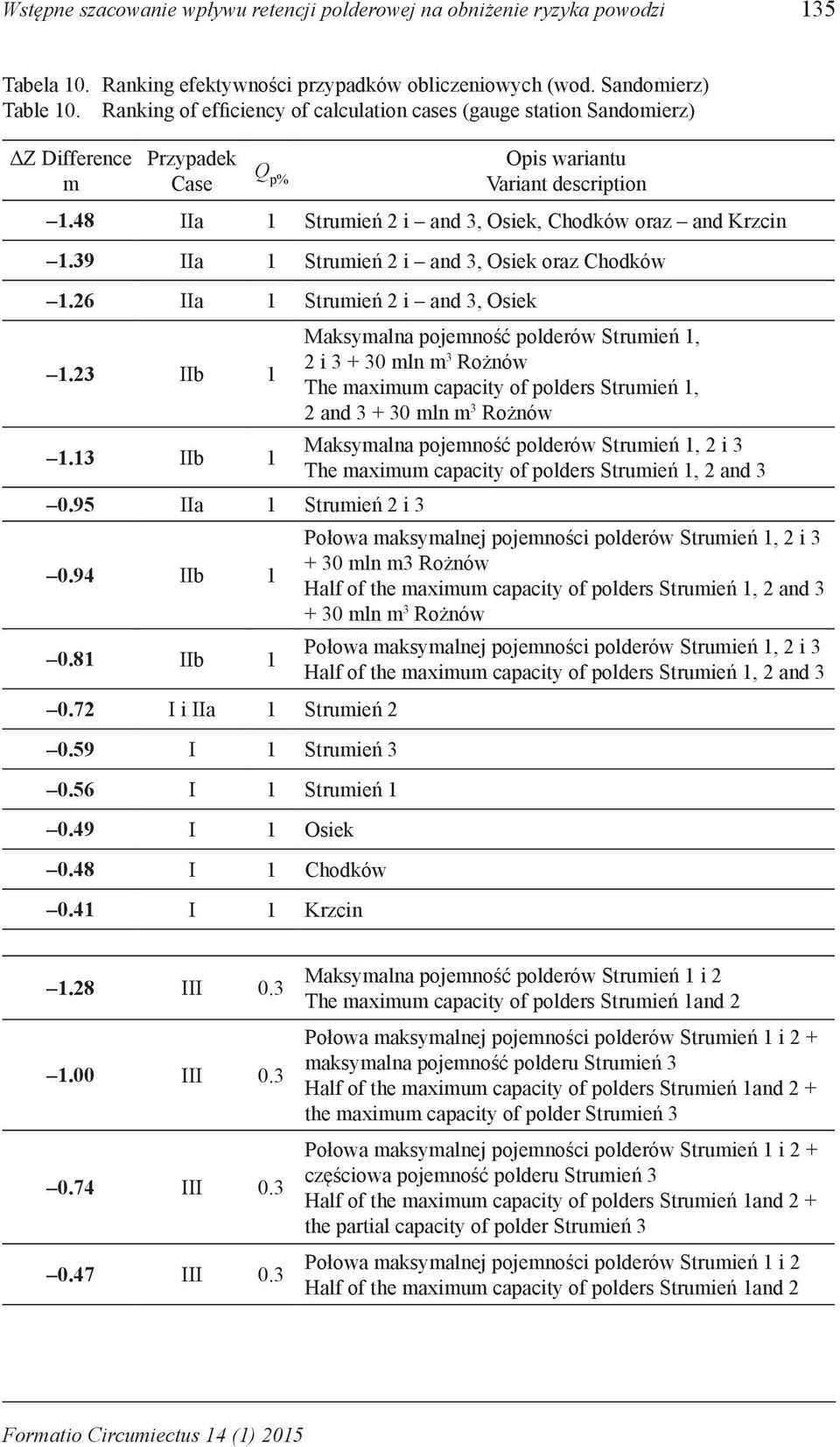 48 IIa 1 Strumień 2 i and 3, Osiek, Chodków oraz and Krzcin 1.39 IIa 1 Strumień 2 i and 3, Osiek oraz Chodków 1.26 IIa 1 Strumień 2 i and 3, Osiek 1.