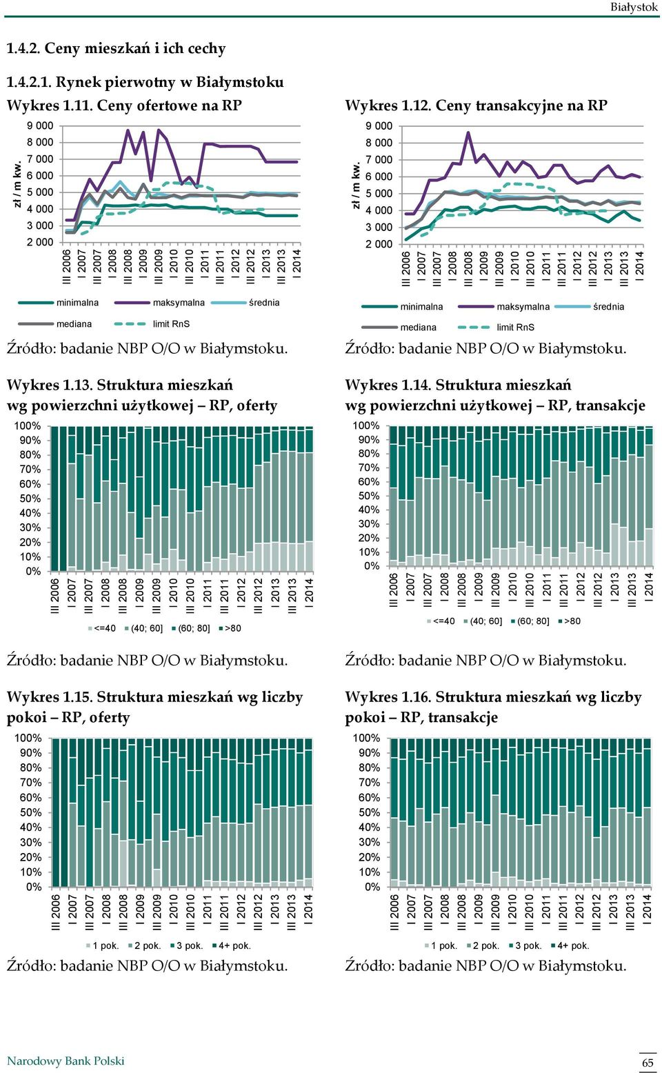 Struktura mieszkań wg powierzchni użytkowej RP, oferty 10 9 8 7 6 5 4 2 1 minimalna maksymalna średnia mediana limit RnS Źródło: badanie NBP O/O w Białymstoku. Wykres 1.14.