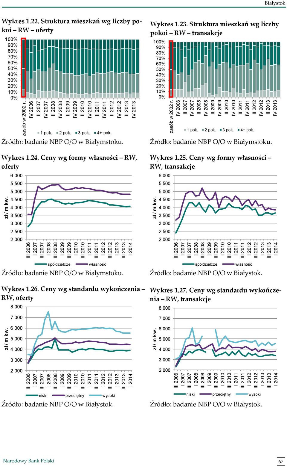 Struktura mieszkań wg liczby pokoi RW transakcje 10 9 8 7 6 5 4 2 1 1 pok. 2 pok. 3 pok. 4+ pok. Źródło: badanie NBP O/O w Białymstoku. Wykres 1.24.