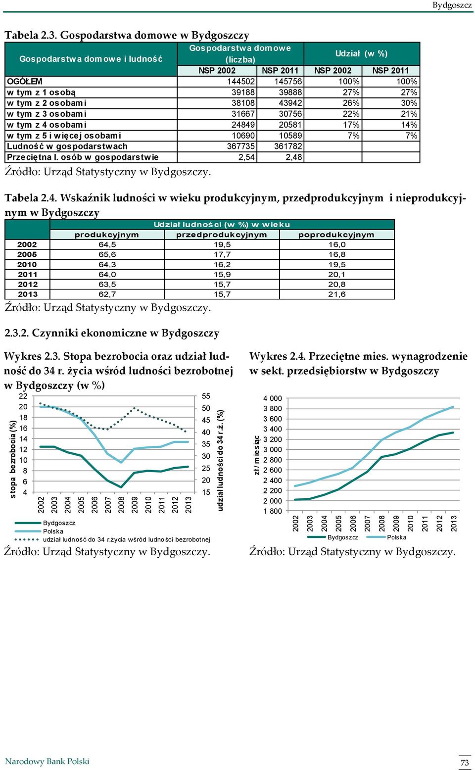 Gospodarstwa domowe w Bydgoszczy Gospodarstw a domow e Gospodarstw a domow e i ludność (liczba) Udział (w %) NSP 2002 NSP 2011 NSP 2002 NSP 2011 OGÓŁEM 144502 145756 10 10 w tym z 1 osobą 39188 39888