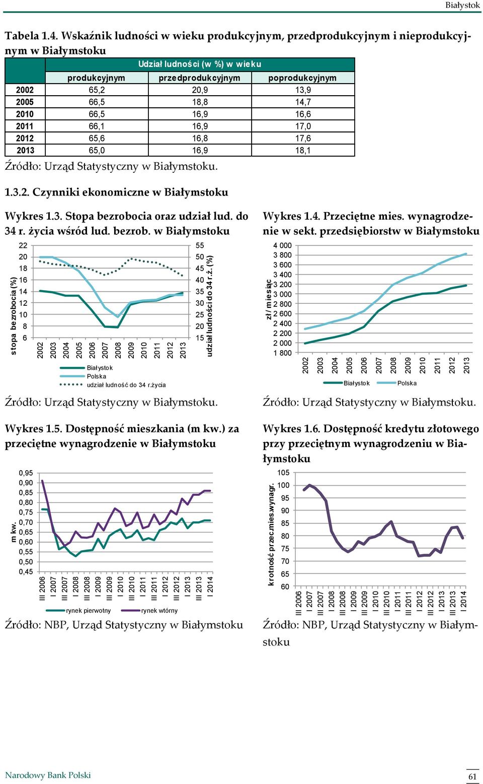 (%) zł / miesiąc Białystok Tabela 1.4.