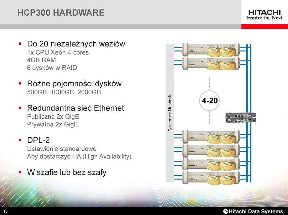 2000GB Redundantna sieć Ethernet Publiczna 2x GigE Prywatna 2x GigE 4-20