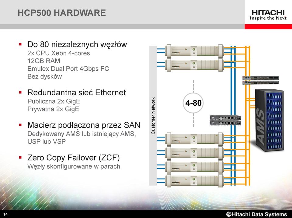 Publiczna 2x GigE Prywatna 2x GigE 4-80 Macierz podłączona przez SAN Dedykowany