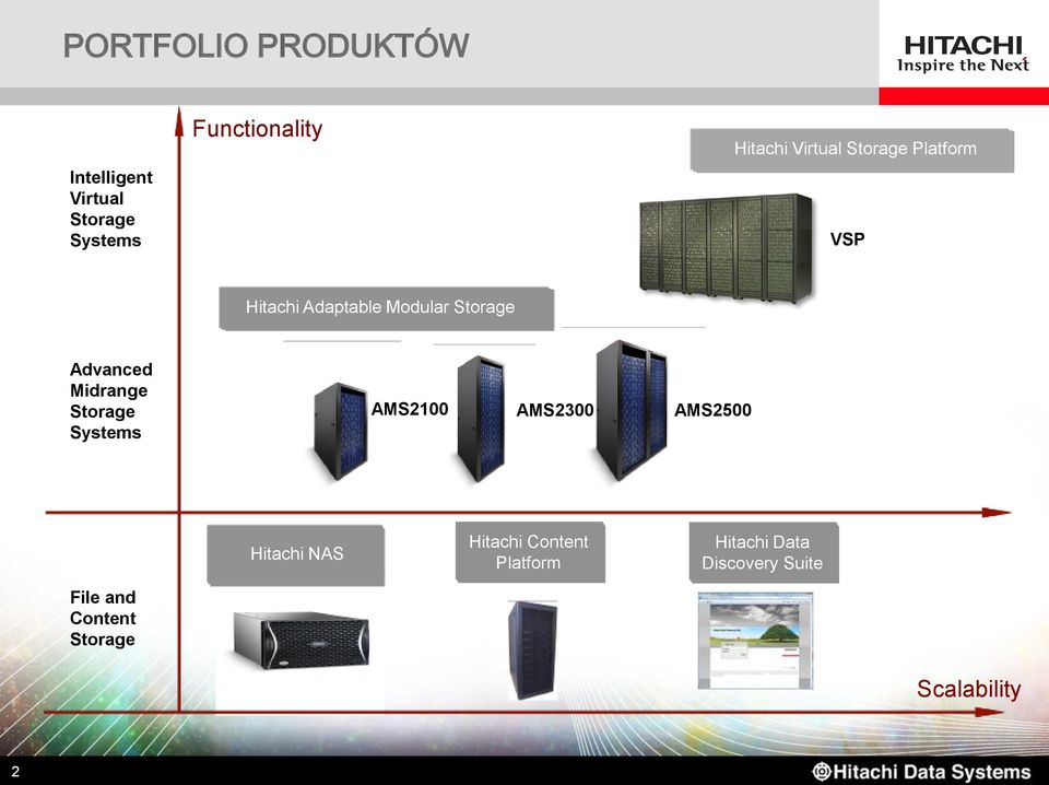 Advanced Midrange Storage Systems AMS2100 AMS2300 AMS2500 Hitachi NAS