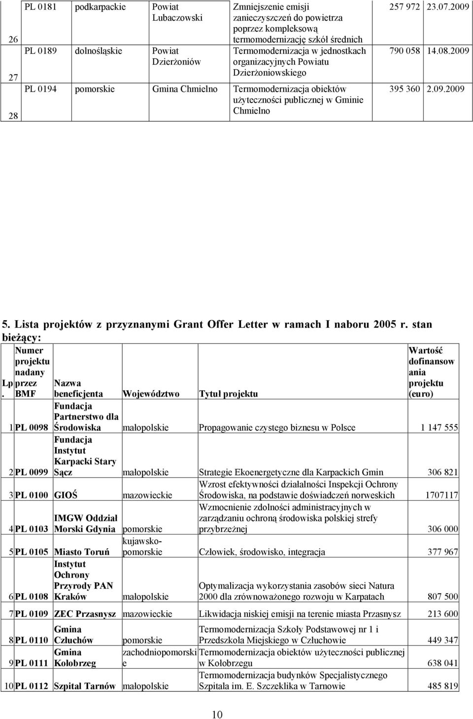 08.2009 395 360 2.09.2009 5. Lista projektów z przyznanymi Grant Offer Letter w ramach I naboru 2005 r. stan bieżący: Numer projektu nadany Lp.