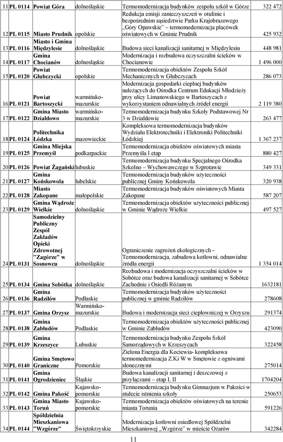 PL 0116 Międzylesie dolnośląskie Budowa sieci kanalizacji sanitarnej w Międzylesiu 448 981 14 PL 0117 Chocianów dolnosląskie Modernizacja i rozbudowa oczyszczalni ścieków w Chocianowie 1 496 000